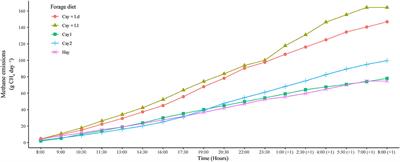 Nutritional Quality, Voluntary Intake and Enteric Methane Emissions of Diets Based on Novel Cayman Grass and Its Associations With Two Leucaena Shrub Legumes